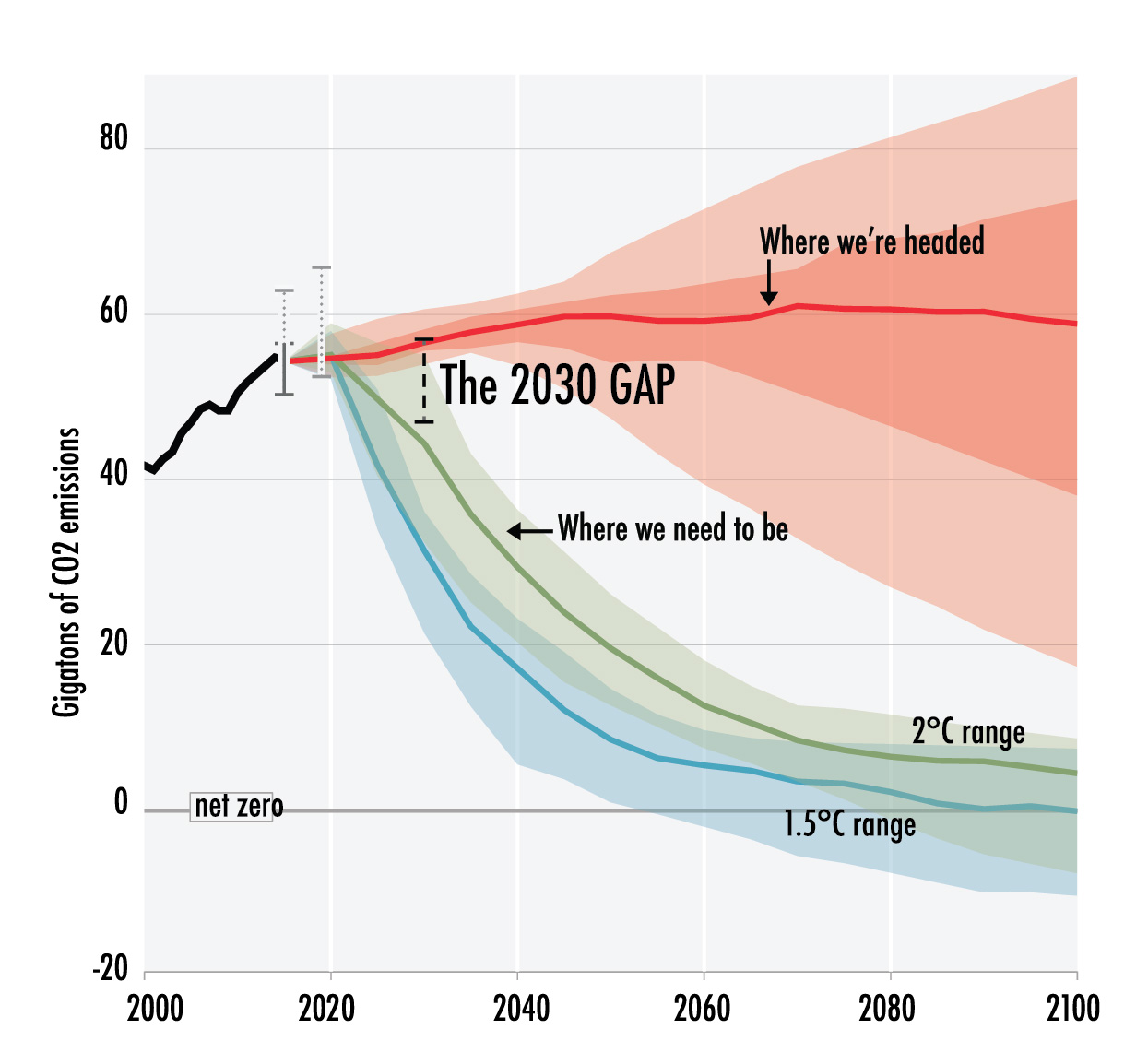 2030 or Bust – The Gap – 2030 or Bust